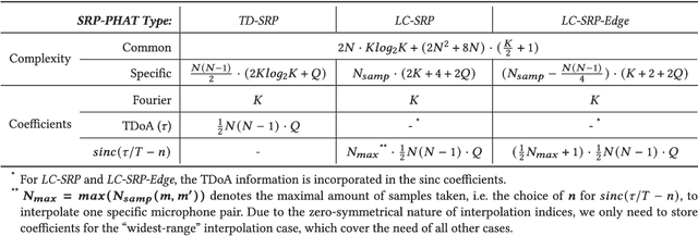 Figure 4 for CNN-based Robust Sound Source Localization with SRP-PHAT for the Extreme Edge