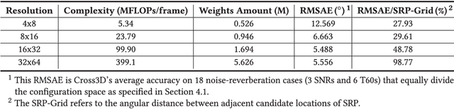 Figure 2 for CNN-based Robust Sound Source Localization with SRP-PHAT for the Extreme Edge