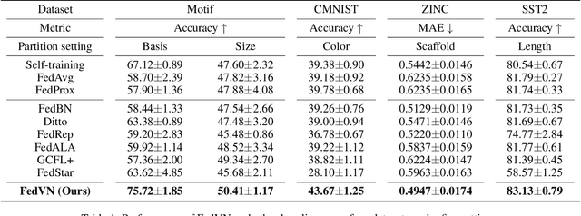 Figure 2 for Virtual Nodes Can Help: Tackling Distribution Shifts in Federated Graph Learning