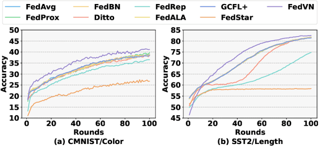 Figure 3 for Virtual Nodes Can Help: Tackling Distribution Shifts in Federated Graph Learning