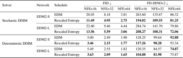 Figure 2 for Entropic Time Schedulers for Generative Diffusion Models