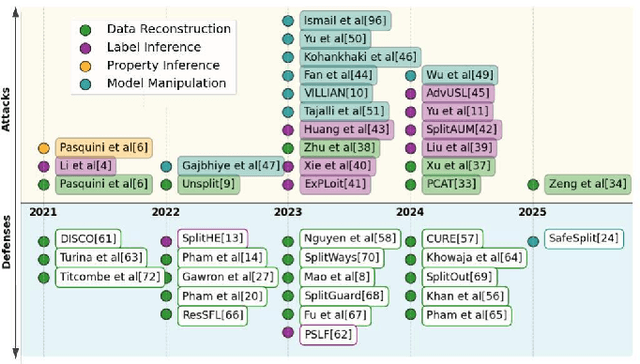 Figure 1 for A Taxonomy of Attacks and Defenses in Split Learning