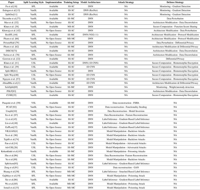 Figure 4 for A Taxonomy of Attacks and Defenses in Split Learning