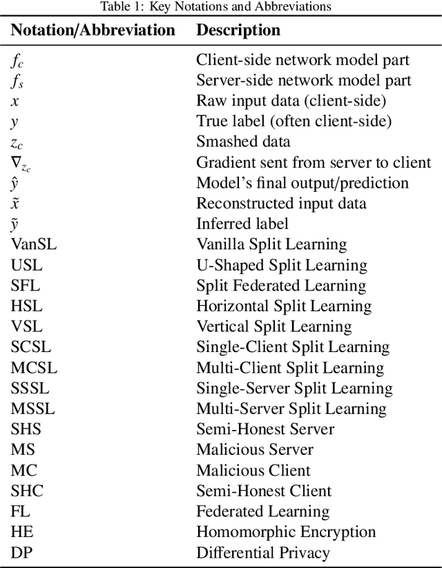 Figure 2 for A Taxonomy of Attacks and Defenses in Split Learning