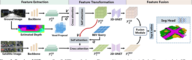 Figure 2 for SGFormer: Satellite-Ground Fusion for 3D Semantic Scene Completion