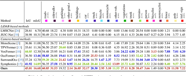 Figure 1 for SGFormer: Satellite-Ground Fusion for 3D Semantic Scene Completion
