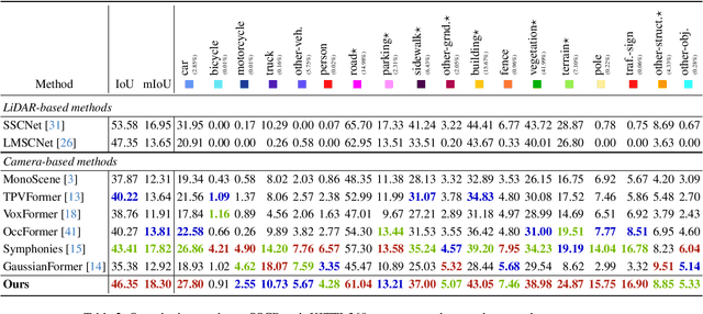 Figure 3 for SGFormer: Satellite-Ground Fusion for 3D Semantic Scene Completion