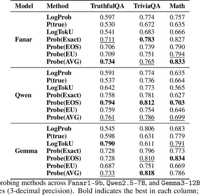 Figure 2 for Can LLMs Detect Their Confabulations? Estimating Reliability in Uncertainty-Aware Language Models
