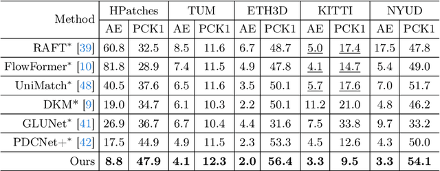 Figure 1 for RGM: A Robust Generalist Matching Model
