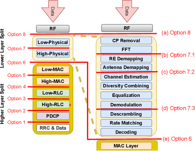 Figure 2 for Throughput Requirements for RAN Functional Splits in 3D-Networks