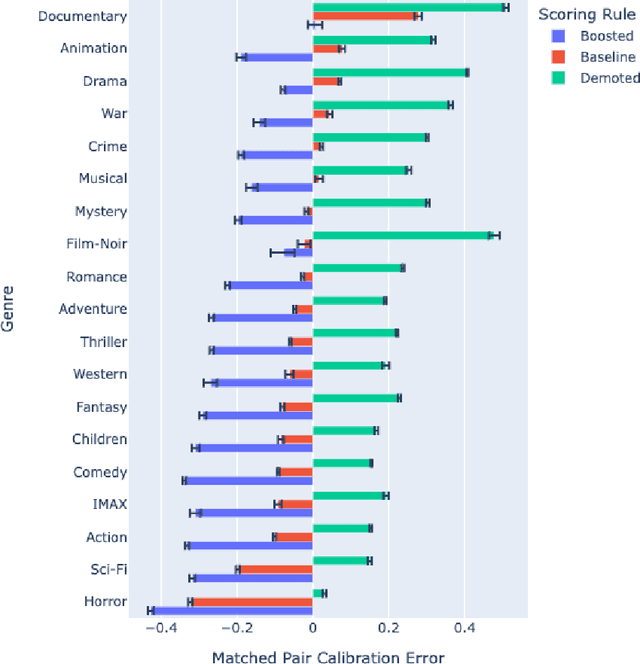 Figure 3 for Matched Pair Calibration for Ranking Fairness