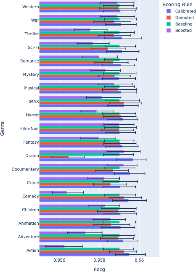 Figure 4 for Matched Pair Calibration for Ranking Fairness