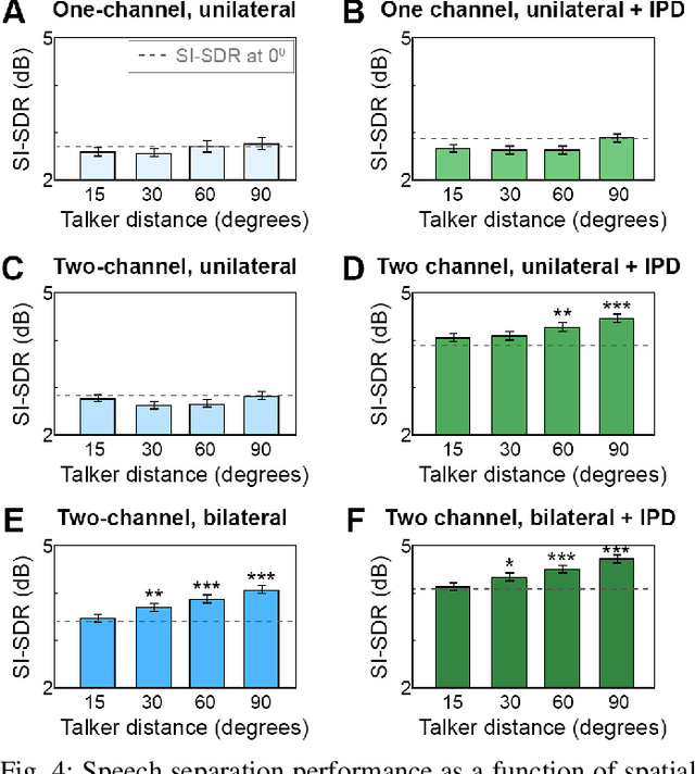 Figure 4 for Leveraging Spatial Cues from Cochlear Implant Microphones to Efficiently Enhance Speech Separation in Real-World Listening Scenes