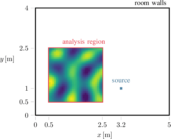 Figure 1 for Sound Field Reconstruction Using Physics-Informed Boundary Integral Networks