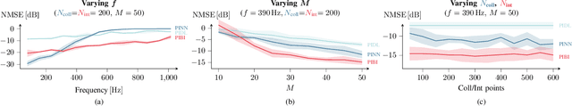 Figure 2 for Sound Field Reconstruction Using Physics-Informed Boundary Integral Networks