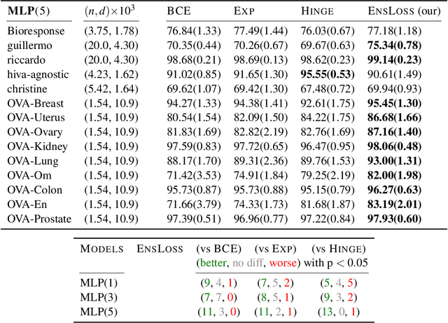 Figure 4 for EnsLoss: Stochastic Calibrated Loss Ensembles for Preventing Overfitting in Classification