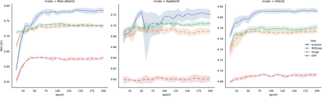 Figure 2 for EnsLoss: Stochastic Calibrated Loss Ensembles for Preventing Overfitting in Classification