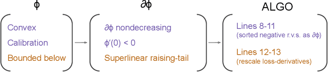 Figure 3 for EnsLoss: Stochastic Calibrated Loss Ensembles for Preventing Overfitting in Classification