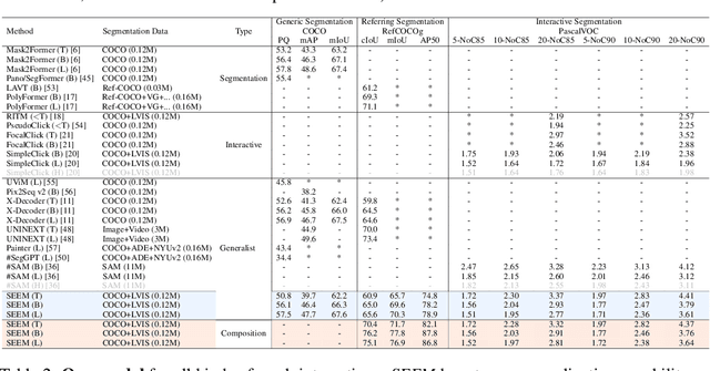 Figure 1 for Segment Everything Everywhere All at Once