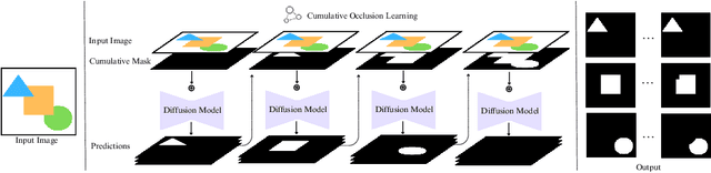 Figure 3 for Sequential Amodal Segmentation via Cumulative Occlusion Learning