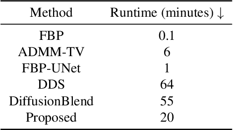 Figure 3 for Local Patches Meet Global Context: Scalable 3D Diffusion Priors for Computed Tomography Reconstruction