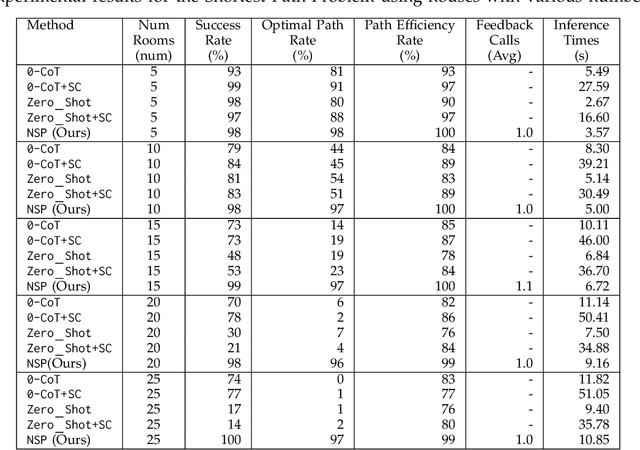 Figure 4 for NSP: A Neuro-Symbolic Natural Language Navigational Planner