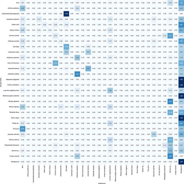 Figure 3 for A Bird Song Detector for improving bird identification through Deep Learning: a case study from Doñana
