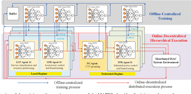 Figure 3 for Learning-Enabled Elastic Network Topology for Distributed ISAC Service Provisioning