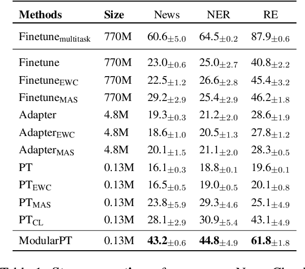 Figure 2 for Learning Label Modular Prompts for Text Classification in the Wild