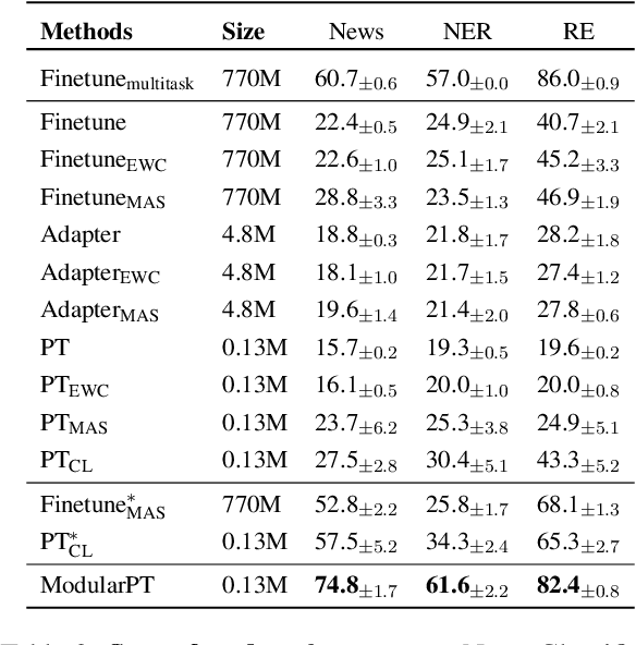 Figure 4 for Learning Label Modular Prompts for Text Classification in the Wild