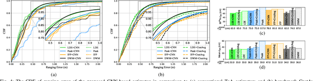 Figure 4 for Time of Arrival Error Estimation for Positioning Using Convolutional Neural Networks