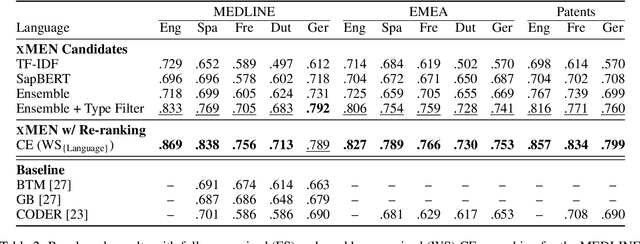 Figure 2 for xMEN: A Modular Toolkit for Cross-Lingual Medical Entity Normalization