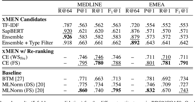Figure 3 for xMEN: A Modular Toolkit for Cross-Lingual Medical Entity Normalization