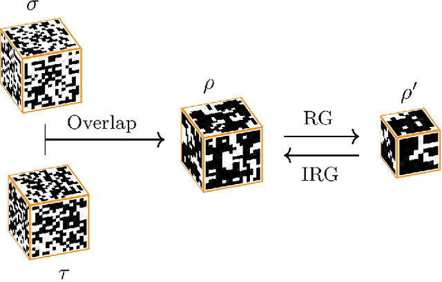 Figure 4 for Generating configurations of increasing lattice size with machine learning and the inverse renormalization group