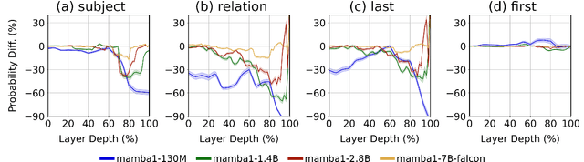 Figure 3 for Mamba Knockout for Unraveling Factual Information Flow