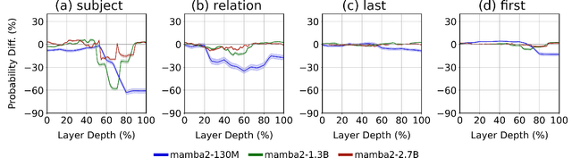 Figure 4 for Mamba Knockout for Unraveling Factual Information Flow