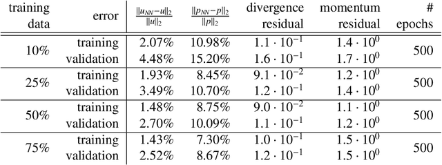 Figure 2 for Learning the solution operator of two-dimensional incompressible Navier-Stokes equations using physics-aware convolutional neural networks