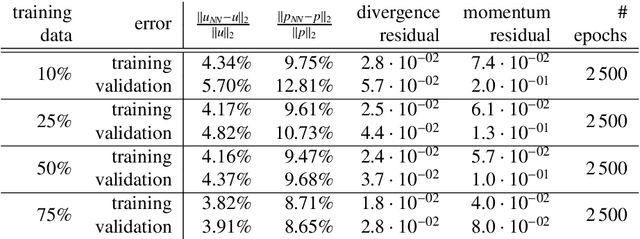 Figure 4 for Learning the solution operator of two-dimensional incompressible Navier-Stokes equations using physics-aware convolutional neural networks