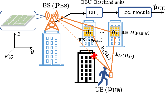 Figure 1 for Compressed-Sensing-Based 3D Localization with Distributed Passive Reconfigurable Intelligent Surfaces