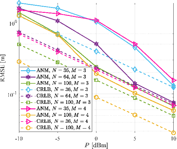 Figure 3 for Compressed-Sensing-Based 3D Localization with Distributed Passive Reconfigurable Intelligent Surfaces