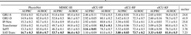 Figure 2 for Self Attention with Temporal Prior: Can We Learn More from Arrow of Time?