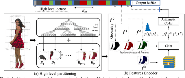 Figure 1 for Lossless Point Cloud Geometry and Attribute Compression Using a Learned Conditional Probability Model