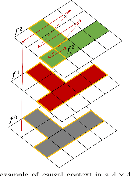 Figure 2 for Lossless Point Cloud Geometry and Attribute Compression Using a Learned Conditional Probability Model