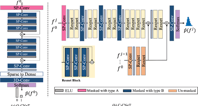Figure 3 for Lossless Point Cloud Geometry and Attribute Compression Using a Learned Conditional Probability Model