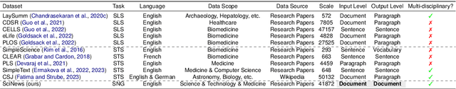 Figure 4 for SciNews: From Scholarly Complexities to Public Narratives -- A Dataset for Scientific News Report Generation