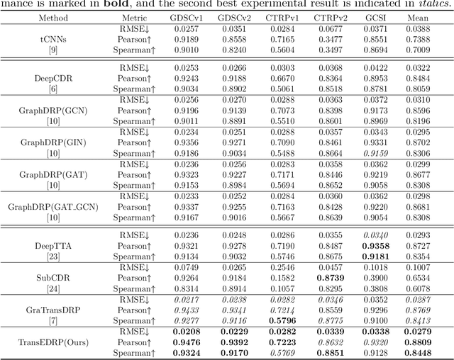 Figure 2 for TransEDRP: Dual Transformer model with Edge Emdedded for Drug Respond Prediction