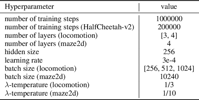 Figure 3 for Let Offline RL Flow: Training Conservative Agents in the Latent Space of Normalizing Flows