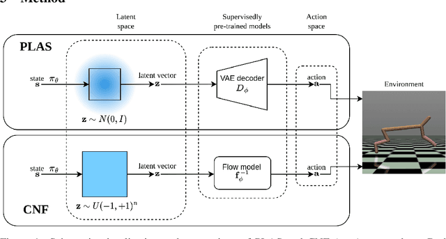 Figure 1 for Let Offline RL Flow: Training Conservative Agents in the Latent Space of Normalizing Flows