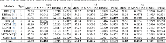 Figure 2 for Measurement-Constrained Sampling for Text-Prompted Blind Face Restoration