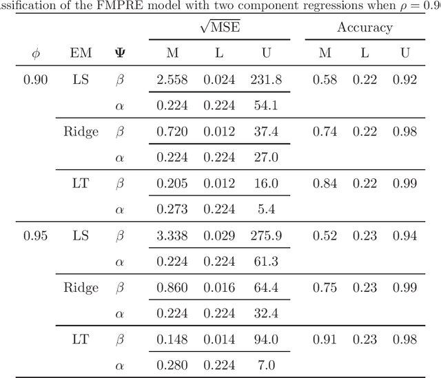 Figure 2 for Liu-type Shrinkage Estimators for Mixture of Poisson Regressions with Experts: A Heart Disease Study